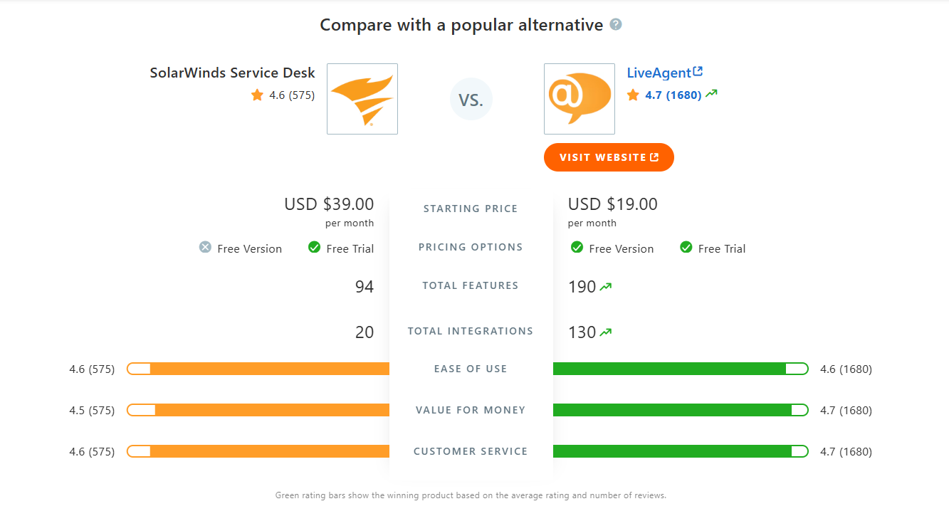 SolarWinds Service Desk vs LiveAgent vertailutaulukko Capterrassa