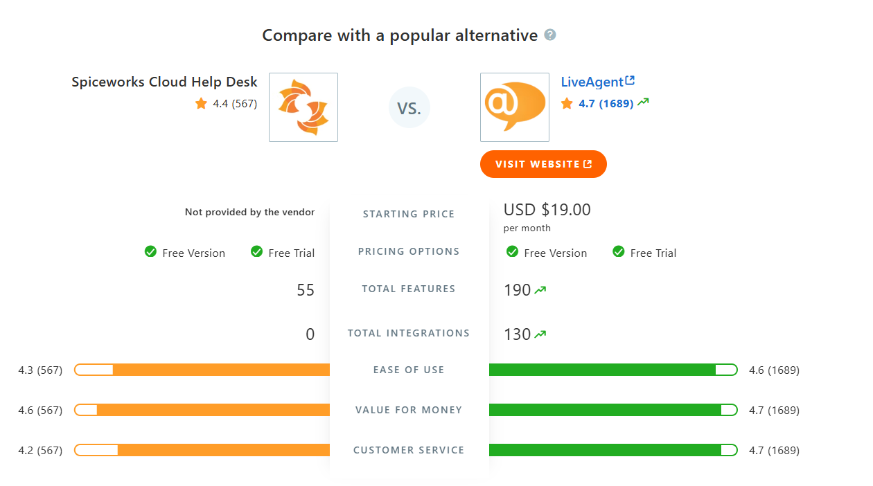 SpiceWorks Cloud Help Desk vs LiveAgent -vertailutaulukko Capterrassa