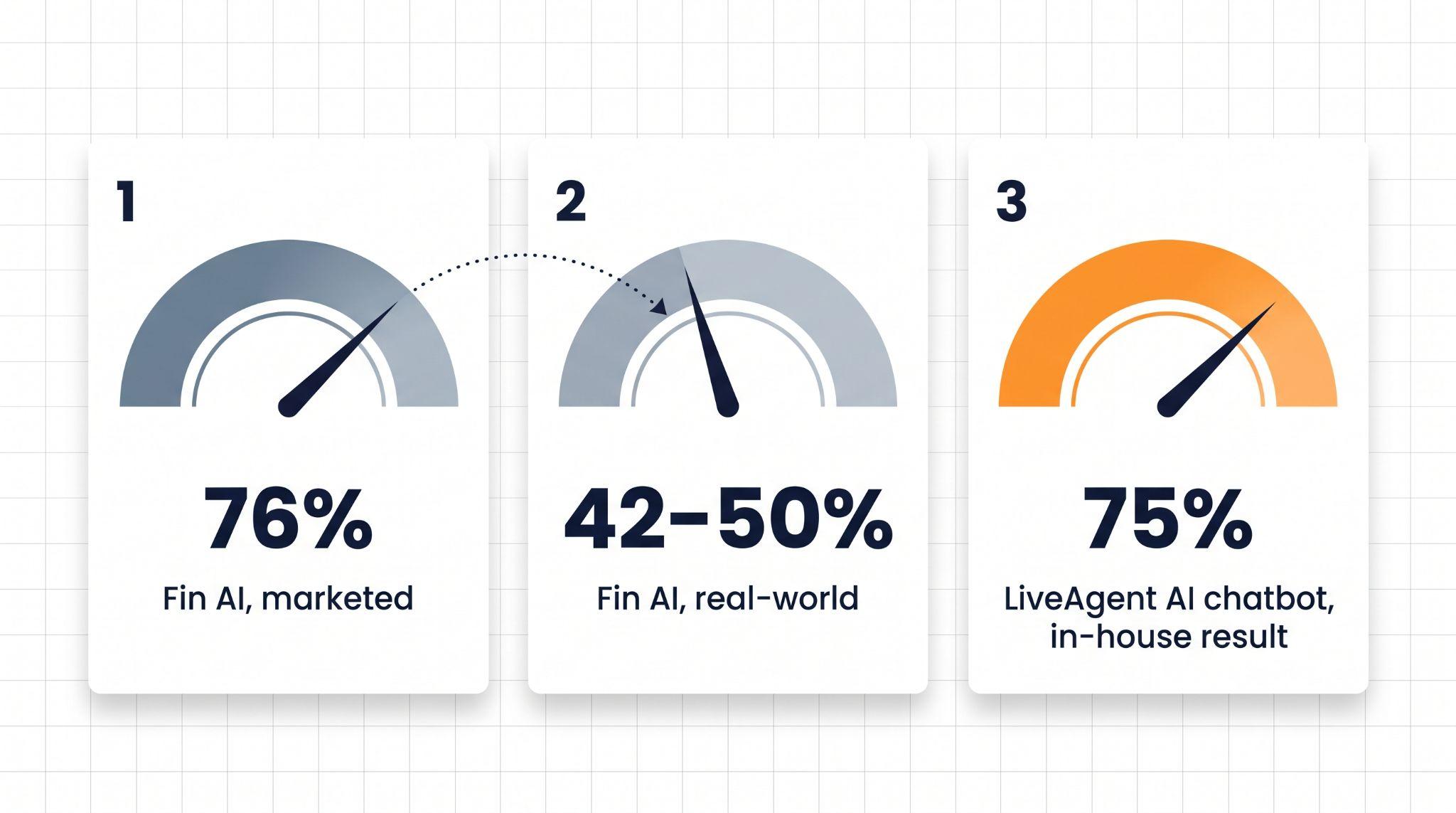 Mittaristokaavio, joka vertaa Fin AI:n markkinoitua 76 prosentin ratkaisuastetta, Fin AI:n todellista 42–50 prosentin tasoa ja LiveAgentin omaa 75 prosentin tekoälychatbot-automaatioastetta