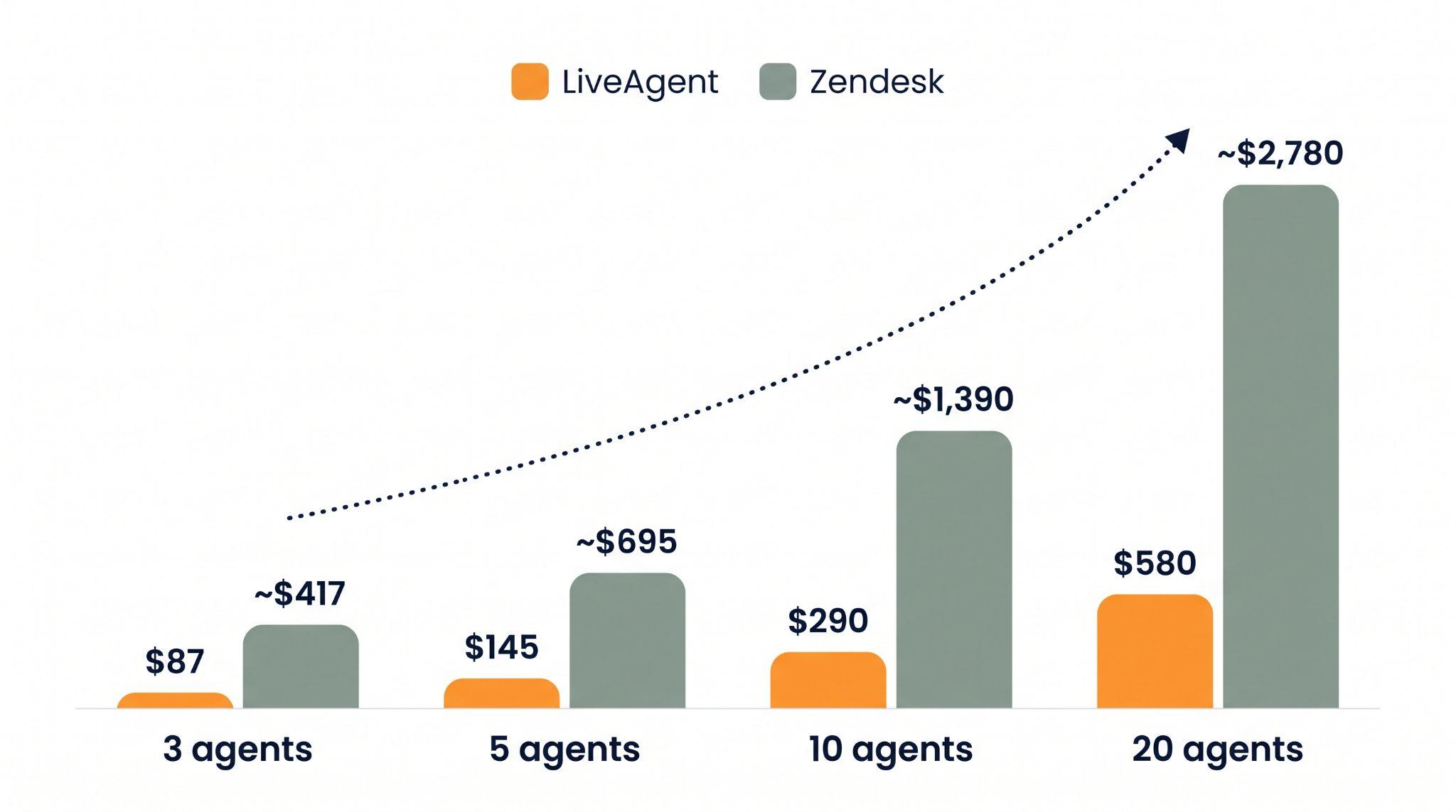 Pylväsdiagrammi vertailee LiveAgentin ja Zendeskin kuukausikustannuksia 3, 5, 10 ja 20 agentilla: LiveAgent 87 $, 145 $, 290 $ ja 580 $ vs. Zendesk noin 417 $, 695 $, 1 390 $ ja 2 780 $