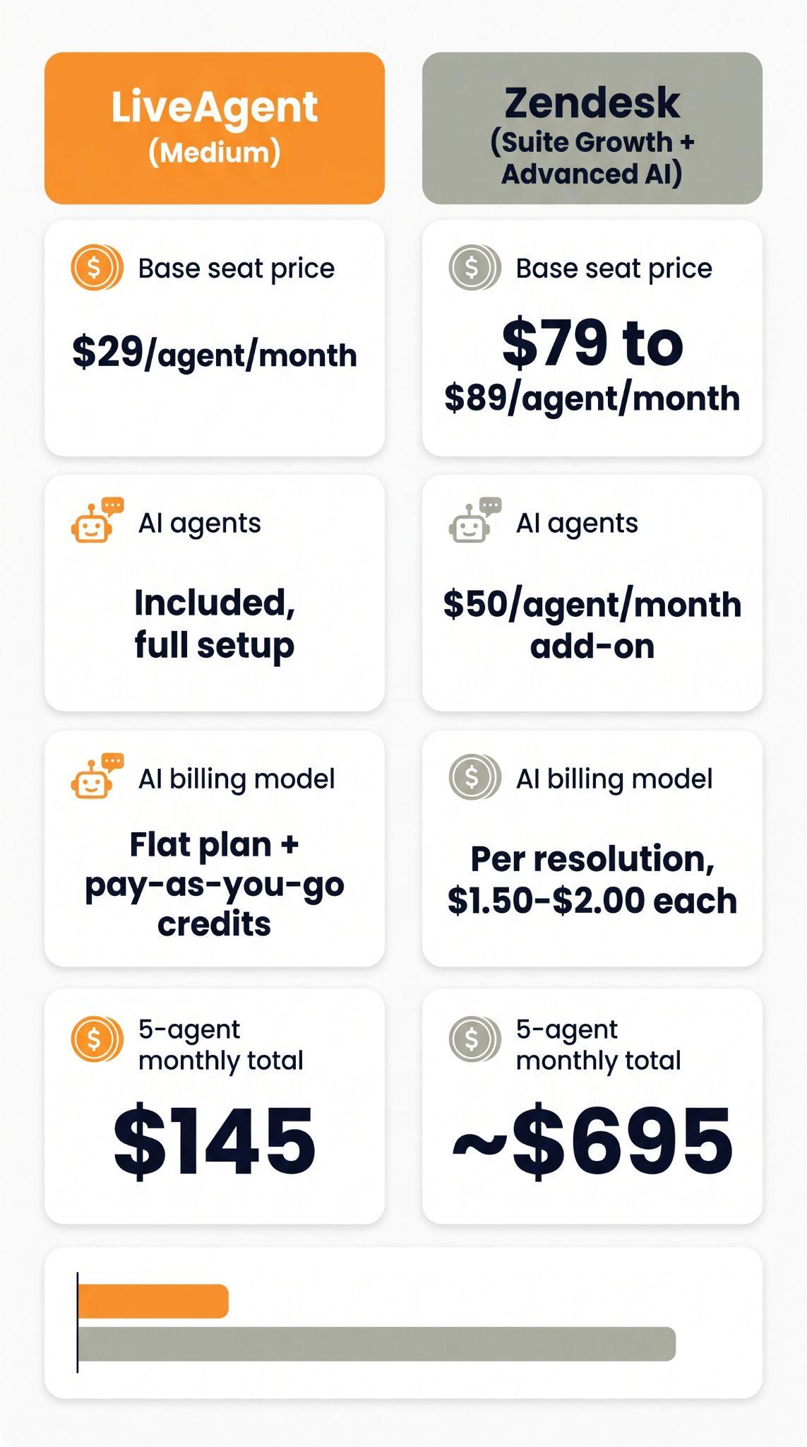 Vertailukortti: LiveAgent Medium 29 $/agentti AI-agentit sisältäen vs. Zendesk Suite Growth ja Advanced AI 79–89 $/agentti 50 $:n AI-lisäosalla, yhteensä 145 $ vs. noin 695 $ kuukaudessa 5 agentille