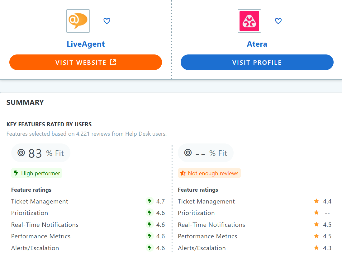 Atera vs LiveAgent Capterra vertailutaulukko