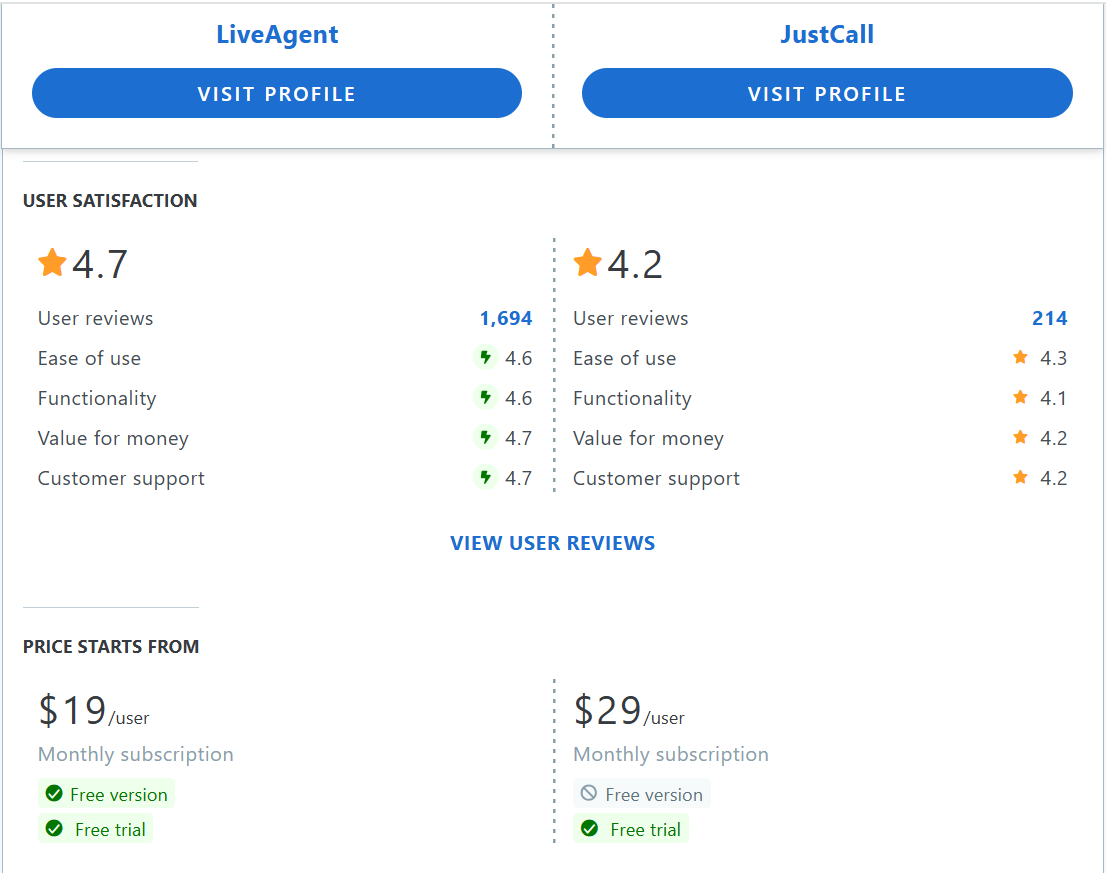 JustCall vs LiveAgent Capterra-ominaisuuksien vertailutaulukko