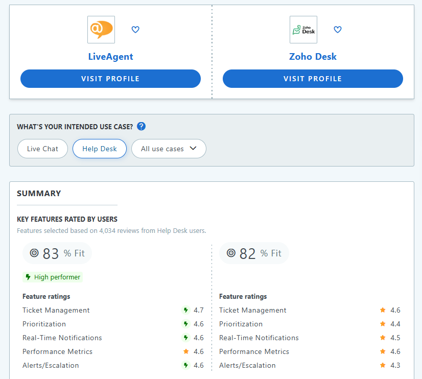 LiveAgent parhaana zoho-vaihtoehtona