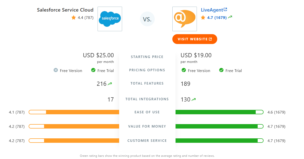 Salesforce Cloud Service vs. LiveAgent -vertailutaulukko Capterrassa