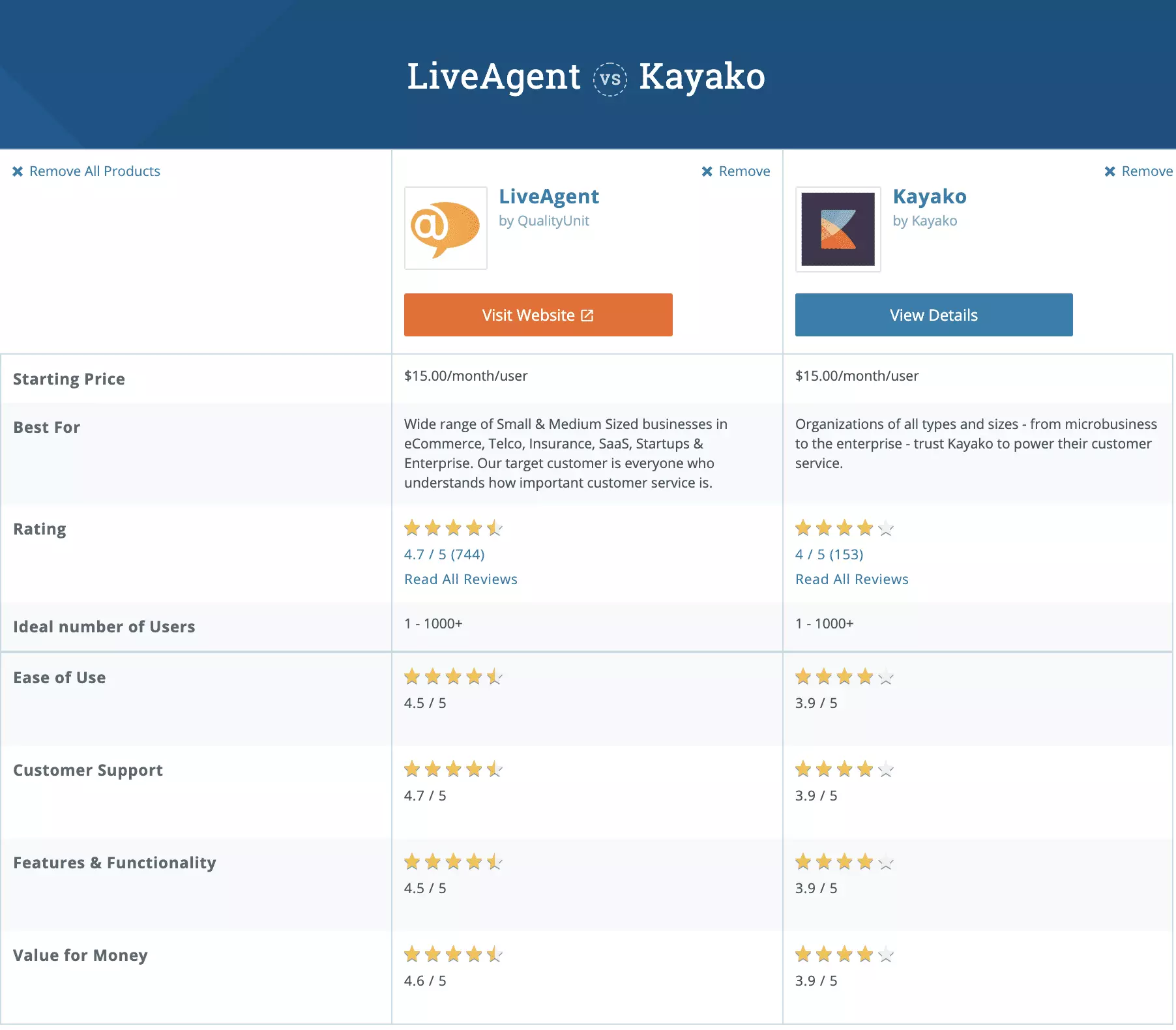 Kayako vs LiveAgent Capterra -vertailu