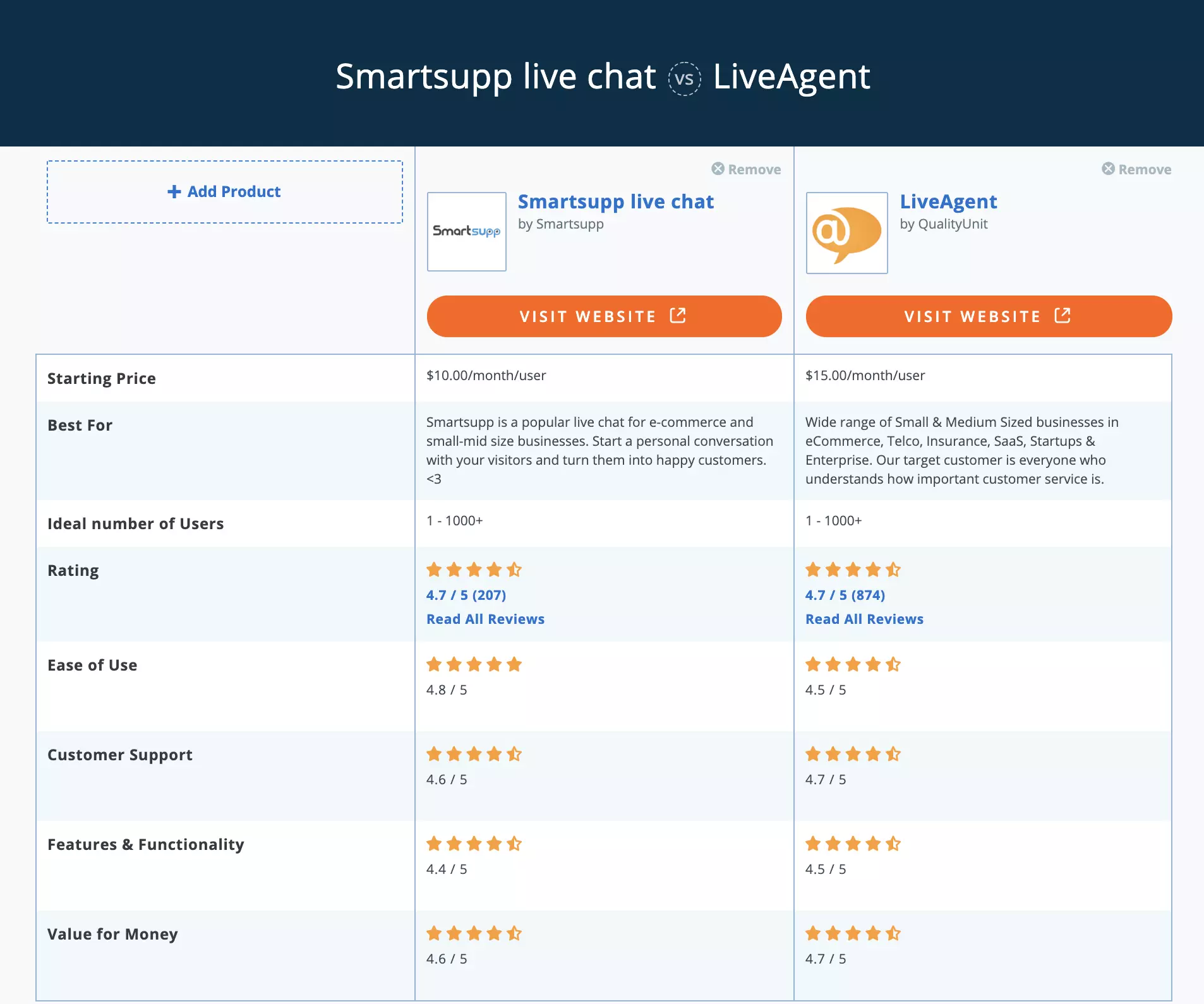Smartsupp vs LiveAgent Capterra -vertailu