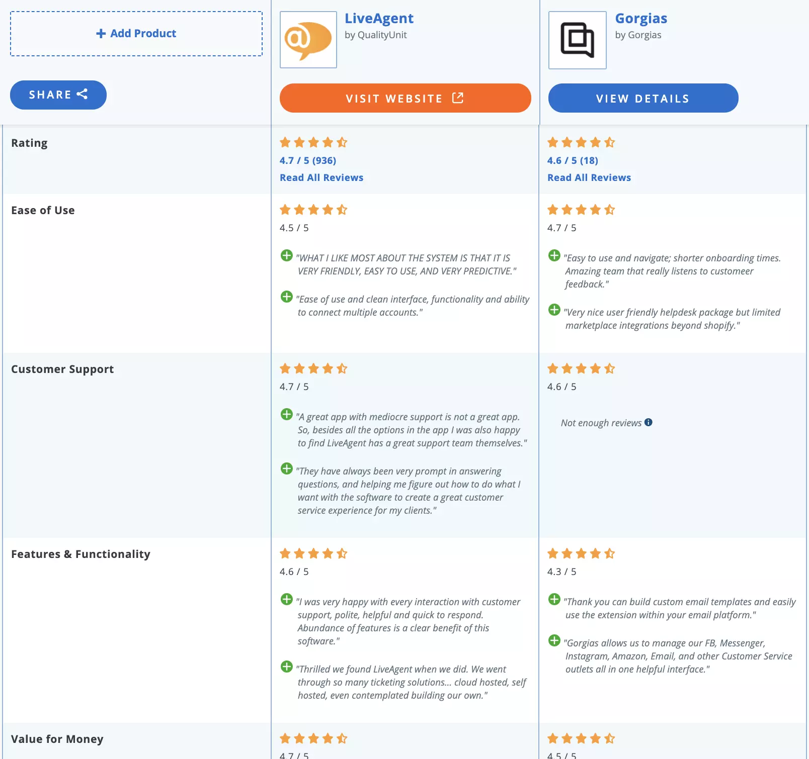 LiveAgent vs Gorgias vertailu