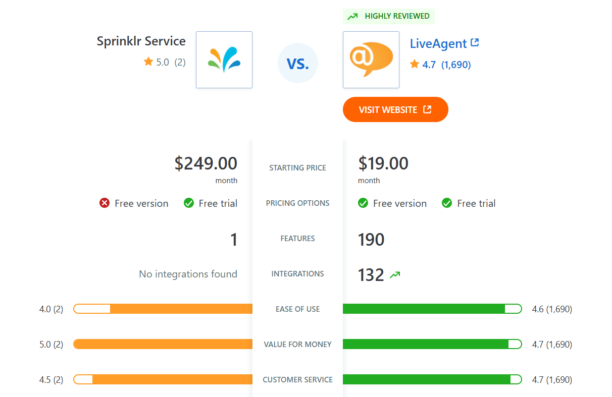 Sprinklr Service vs LiveAgent -ominaisuuksien vertailu Capterrassa