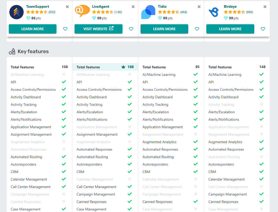 LiveAgent vs TeamSupport vs Tidio vs Birdeye ominaisuuksien vertailutaulukko GetAppissa 2025