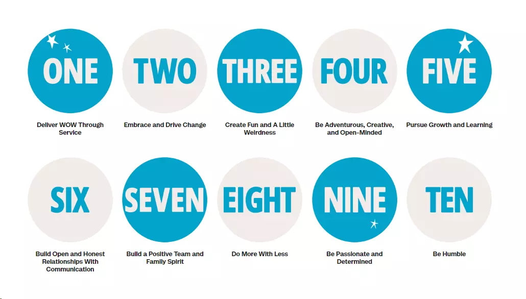 Kuva, joka kuvaa Zapposin kymmenen asiakaspalvelun ydinarvoa