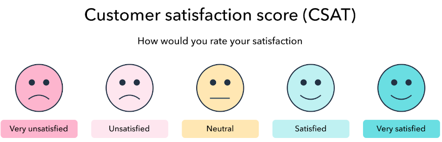 Infografiikka, joka selittää CSAT-pistemäärän arviointia.