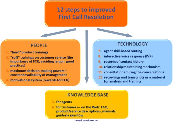 12 vaiheen opas FCR:n parantamiseksi