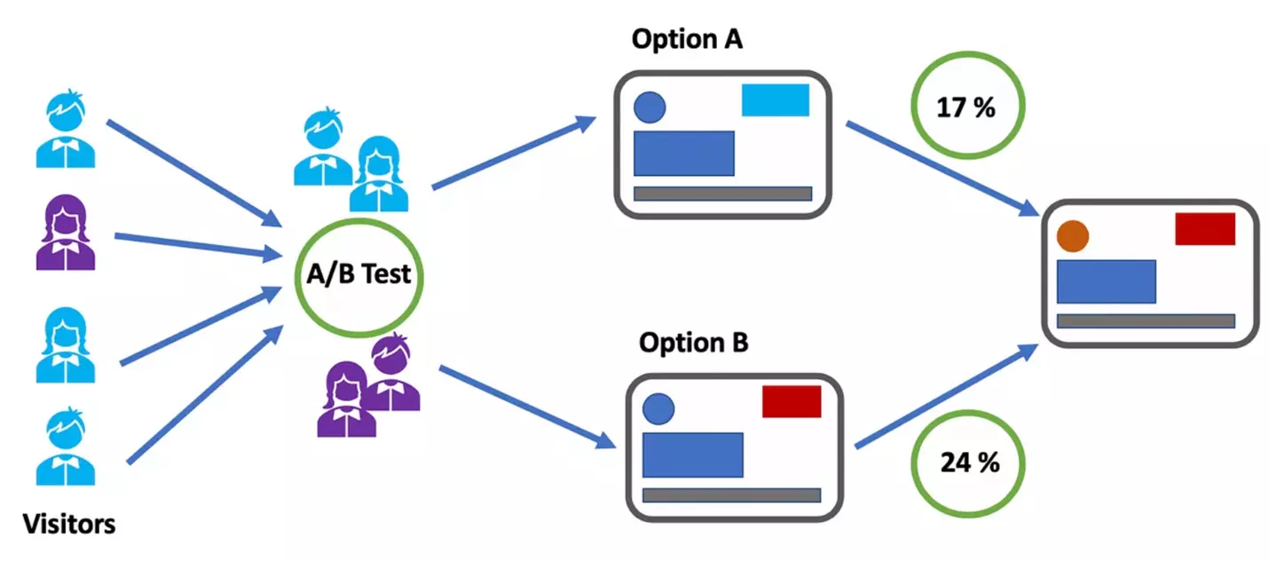 A/B-testauksen visualisointi