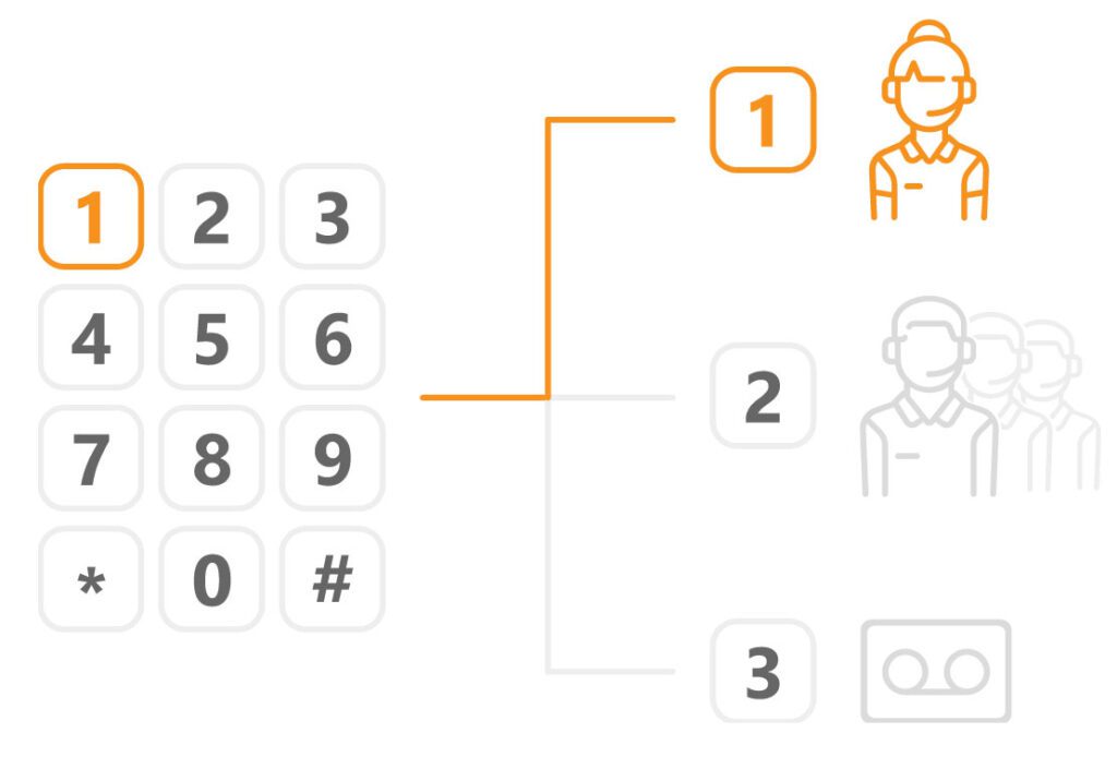 Tehokas IVR-puhelinjärjestelmä