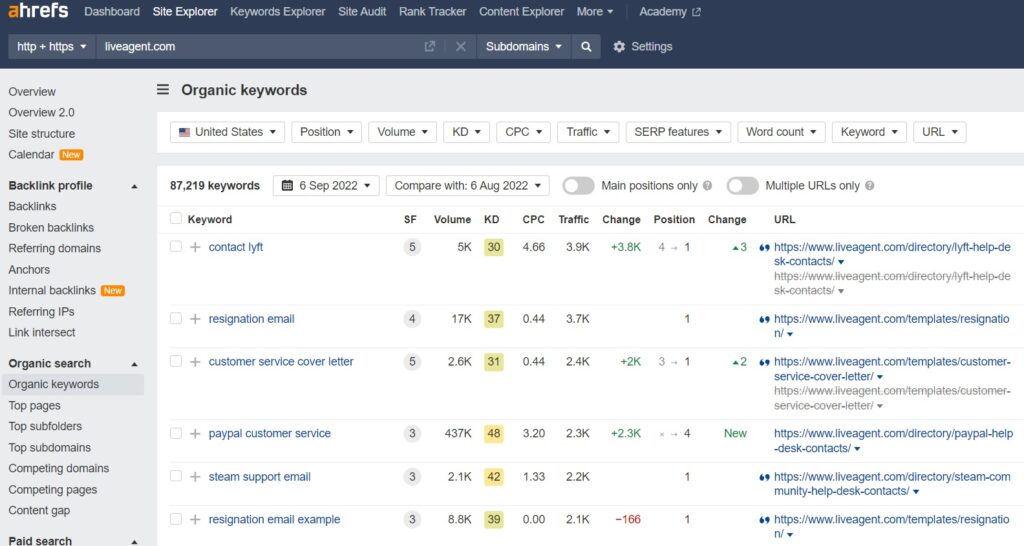 LiveAgent:n orgaaniset avainsanat Ahrefsissä