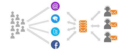 LiveAgent automaattinen lipun jakelu