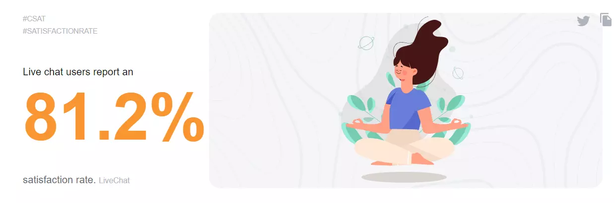 Live chat -tyytyväisyysaste-tilasto näyttää 81,2 %