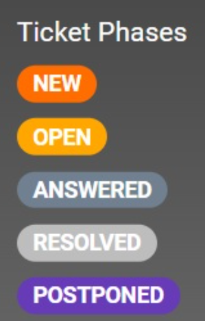 Kuva eri lipun vaiheista LiveAgent lipunantijärjestelmässä