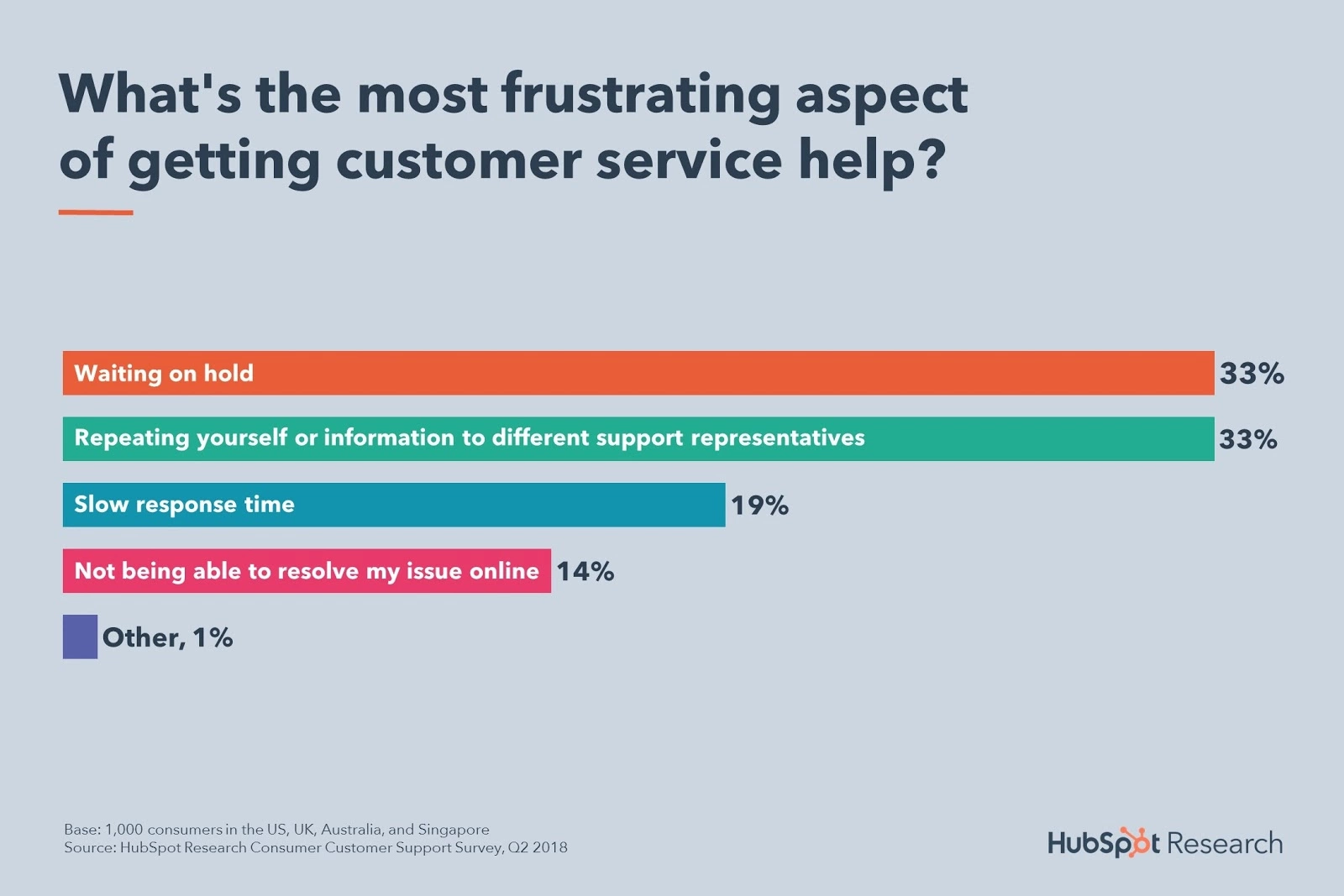 Asiakas odottaa puhelinjonoissa
