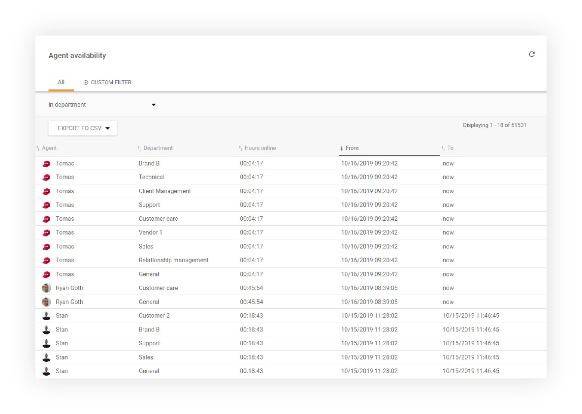 Agentin saatavuusraportointi LiveAgentissa