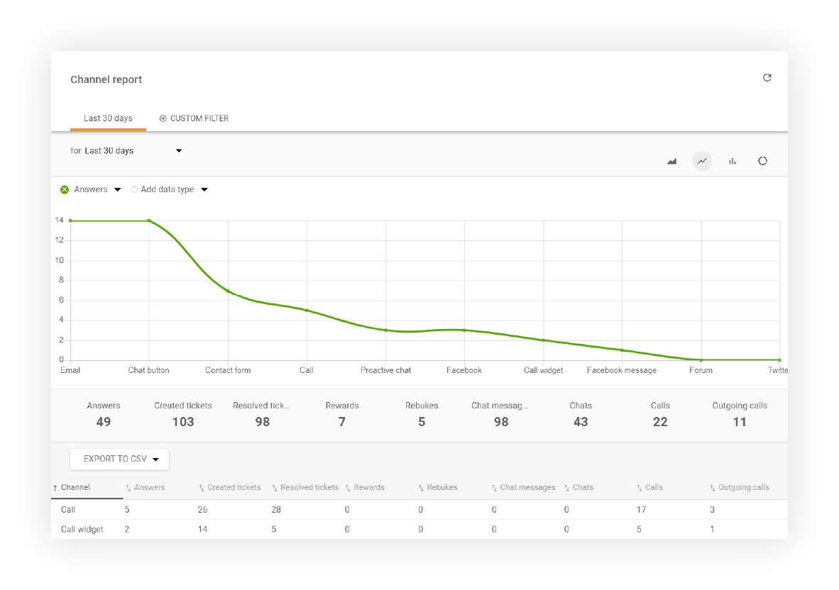 Kanavakohtainen raportti