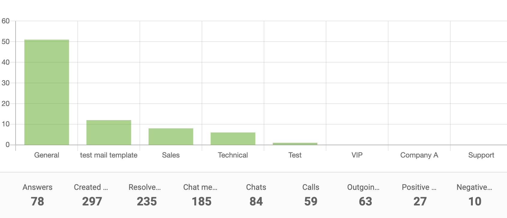 Osastoraportin pylväskaavio