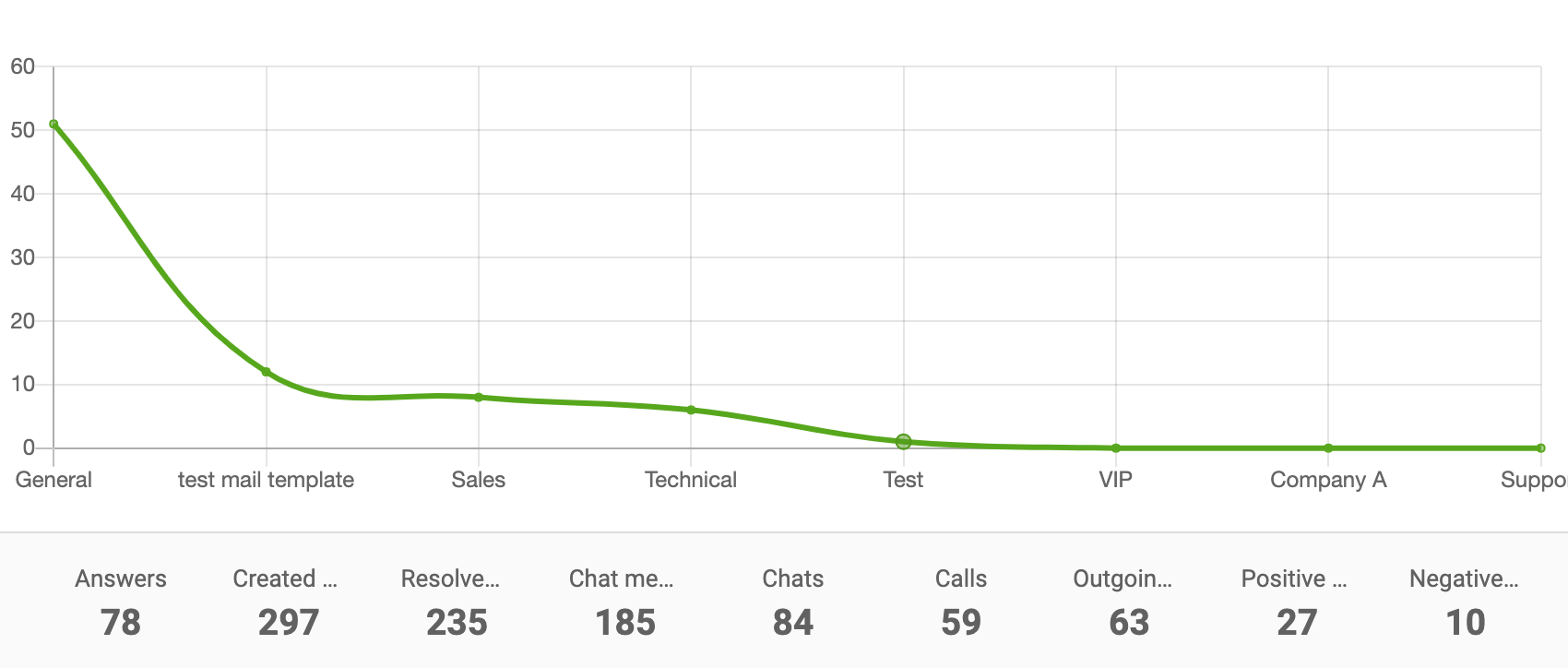 Osastoraportin viivakaavio
