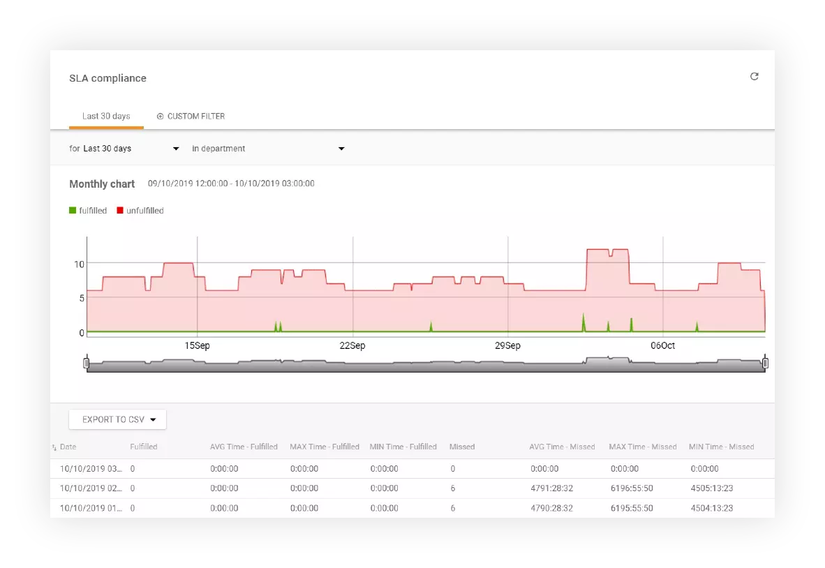 SLA-vaatimustenmukaisuuden seuranta