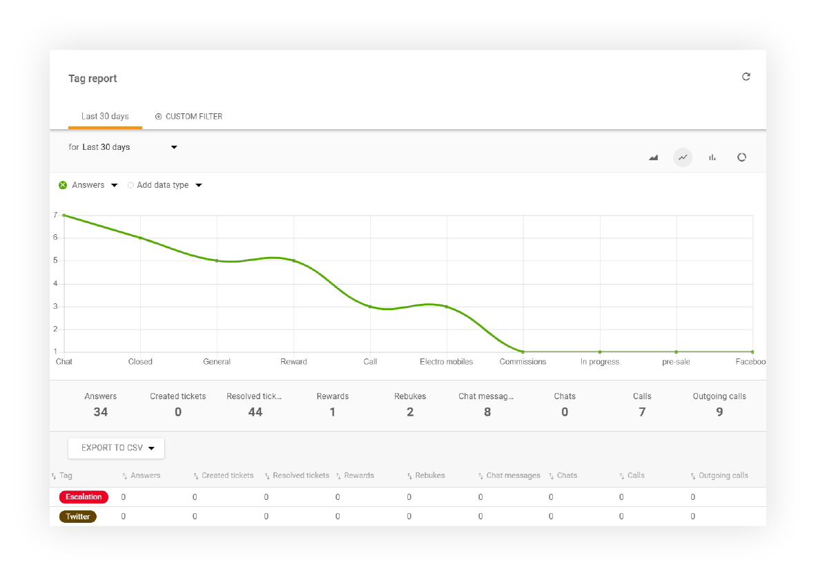 Tag report in LiveAgent