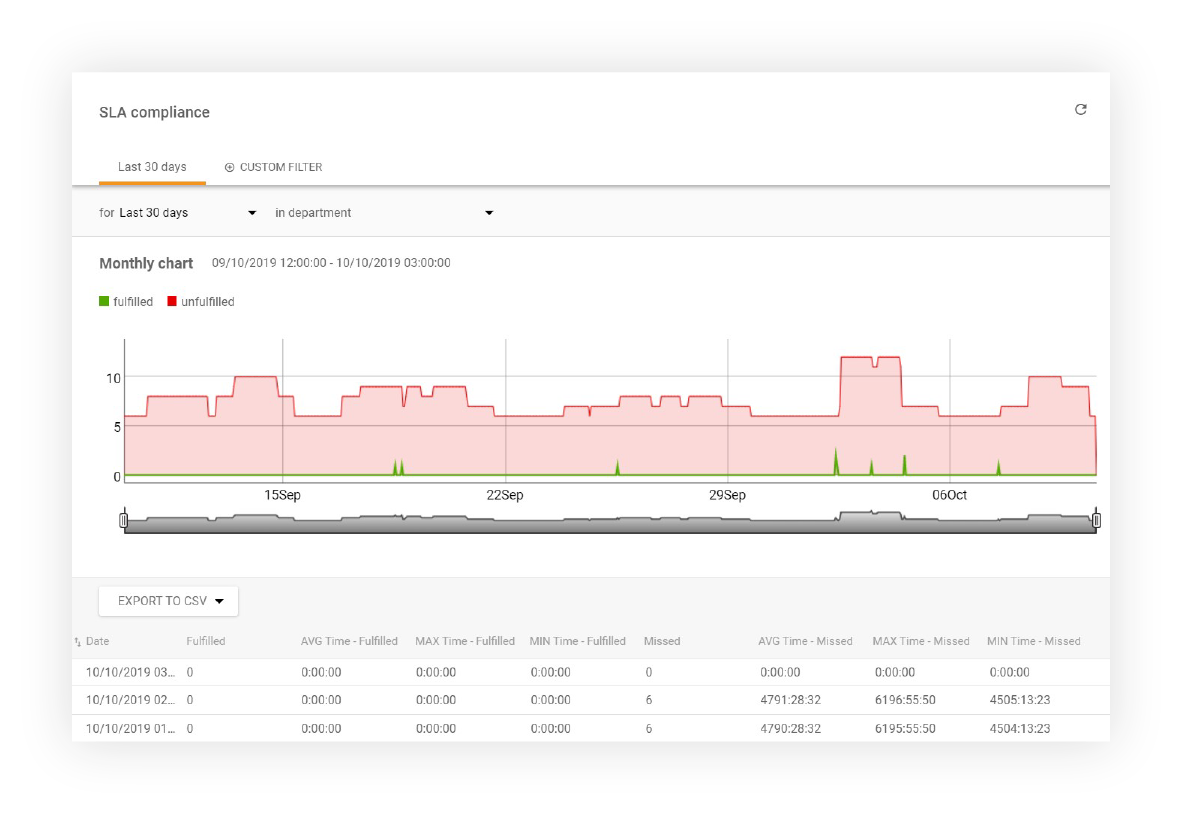 SLA-vaatimustenmukaisuusraportin ominaisuudet