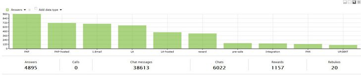 Tunnisteraportti pylväsdiagrammina