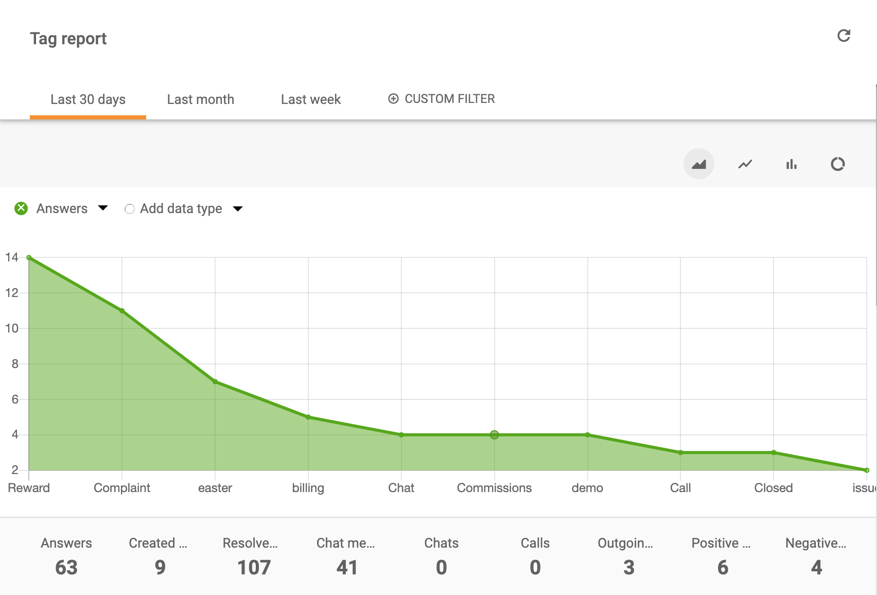 Tunnisteen raportin aluekaavio