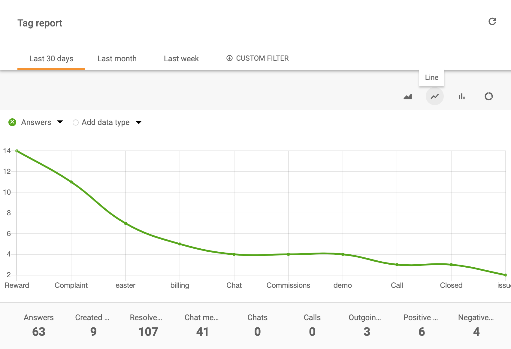 Tunnisteen raportin viivakaavio