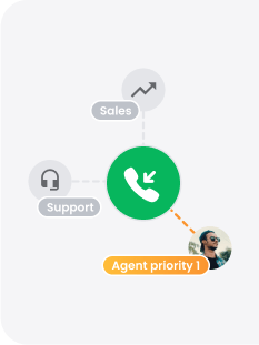 Automaattinen puheluiden jakelu (ACD)