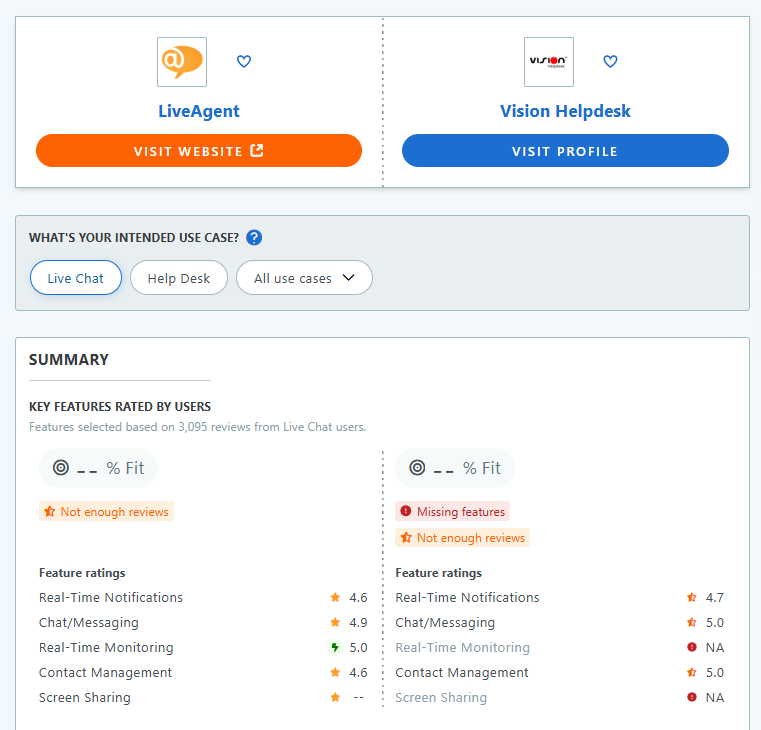 LiveAgent vs. Vision HelpDesk Capterra -taulukon vertailu